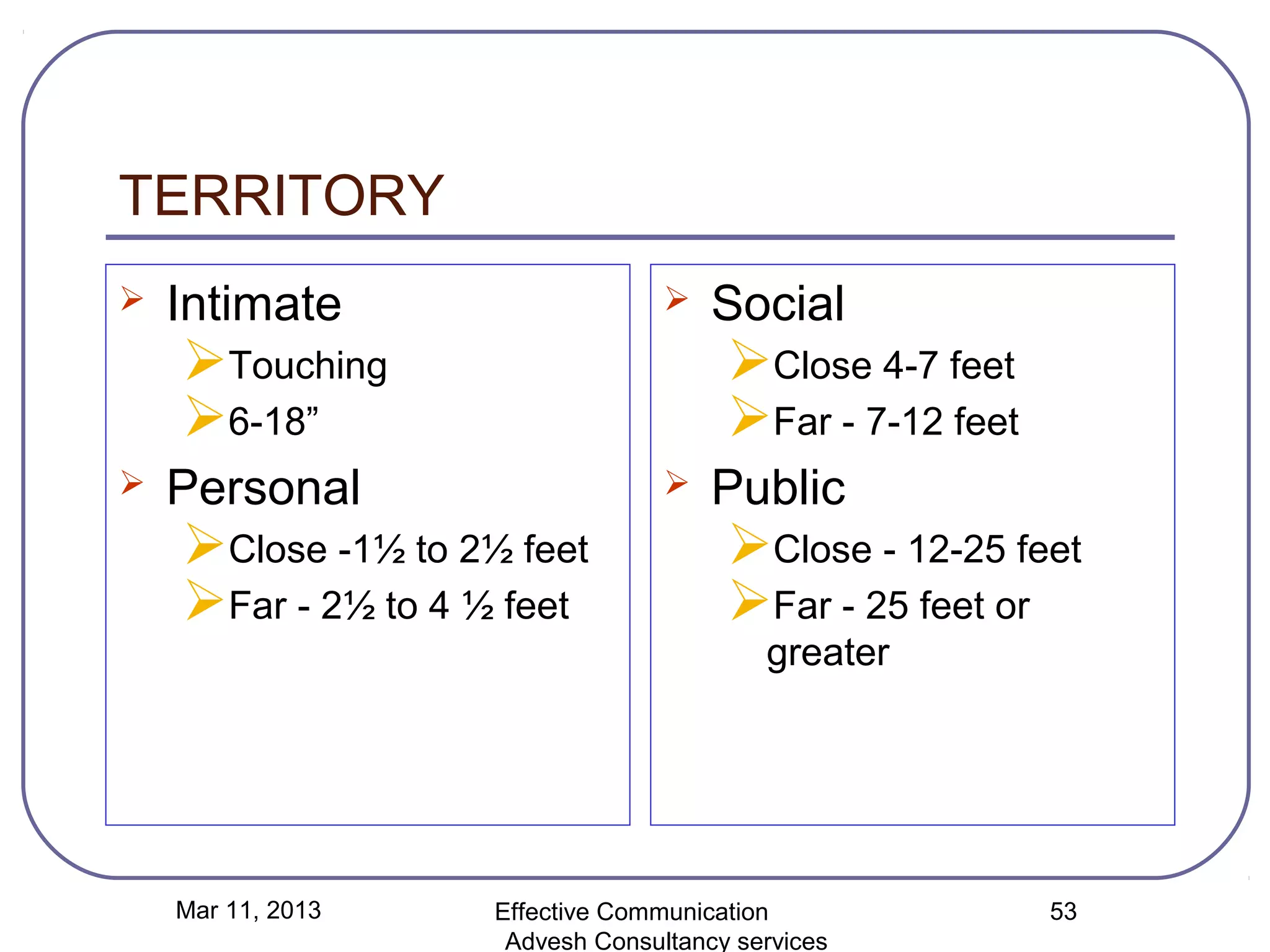 TERRITORY
   Intimate                         Social
    Touching                          Close 4-7 feet
    6-18”                             Far - 7-12 feet
   Personal                         Public
    Close -1½ to 2½ feet              Close - 12-25 feet
    Far - 2½ to 4 ½ feet              Far - 25 feet or
                                          greater




    Mar 11, 2013    Effective Communication               53
                     Advesh Consultancy services
 