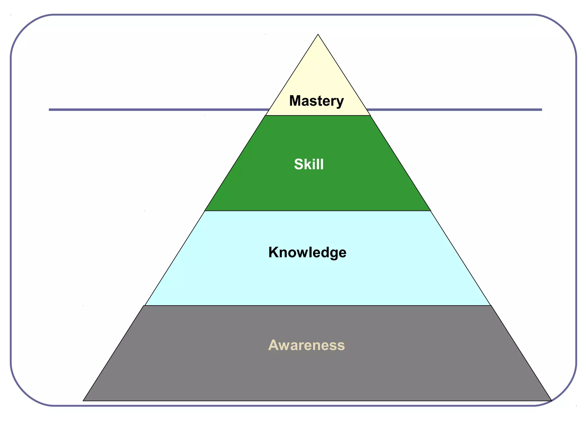 Mastery



   Skill




Knowledge




Awareness
 