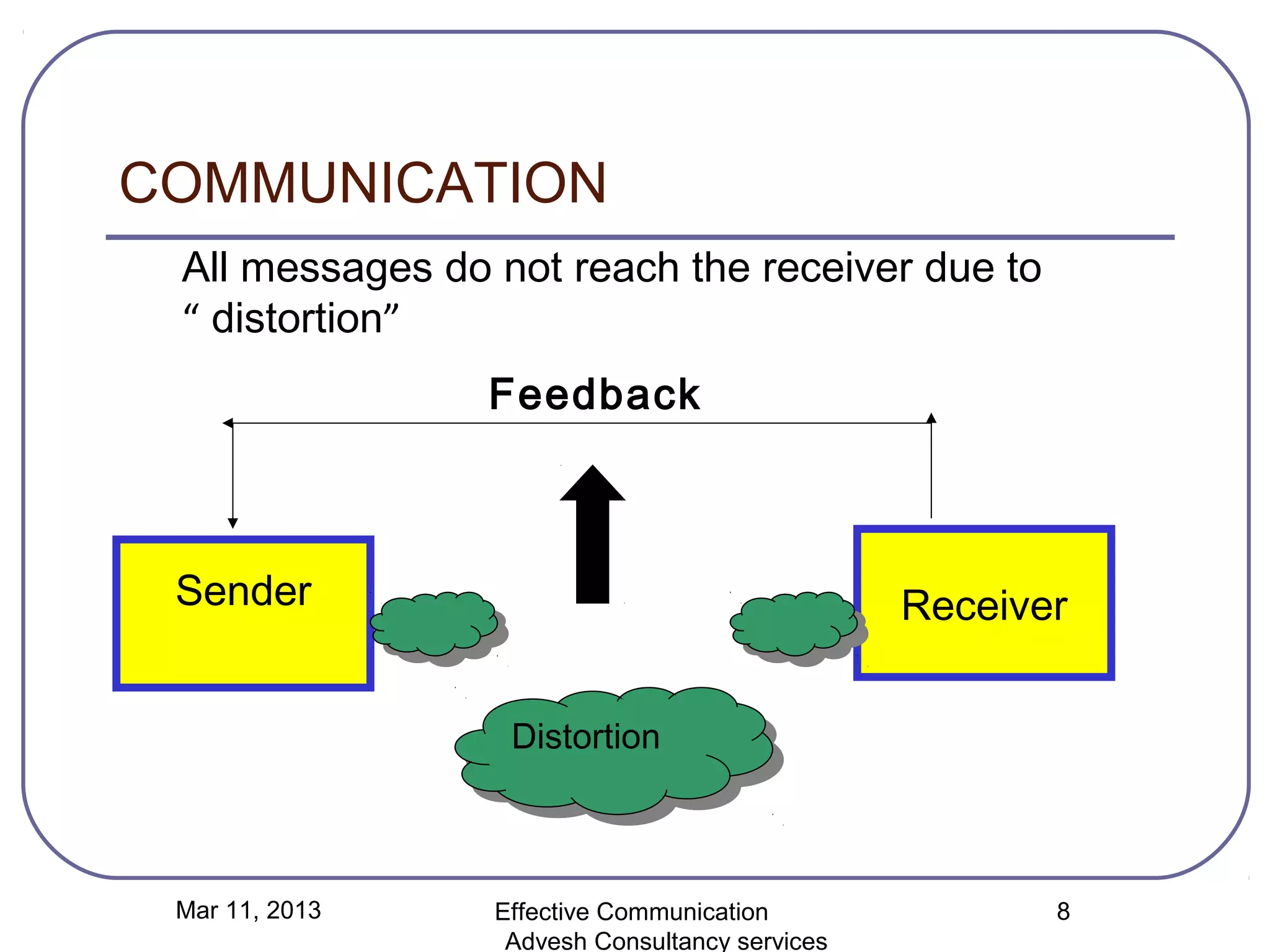 COMMUNICATION
 All messages do not reach the receiver due to
 “ distortion”
                 Feedback



 Sender                                         Receiver


                  Distortion
                  Distortion



 Mar 11, 2013    Effective Communication               8
                  Advesh Consultancy services
 
