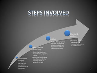Receive and
compile
•Receive and
compile the
complete set of
instruction
Segregate the
instructions
•According to category
(subordinates, suppliers,
clients)
•According to relevancy
(specific subordinate,
supplier, clients or
generally for all)
Publish
•Publish the segregated
message by Using the
suitable media & sub
department to handle
the communication
Monitor &
Confirm
•Monitor & Confirm
the delivery of
message by checking
on random basis
2
 