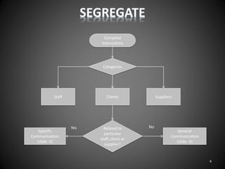 SEGREGATE
4
Compiled
Instructions
Categories
Staff Clients Suppliers
Related to
particular
staff, client or
supplier?
Specific
Communication
(slide -5)
General
Communication
(slide- 6)
NoYes
 