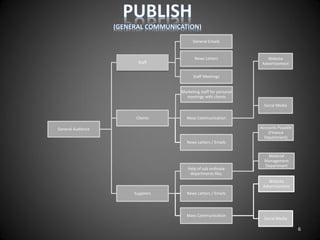 General Audience
Staff
General Emails
News Letters
Staff Meetings
Clients
Marketing staff for personal
meetings with clients
Mass Communication
Website
Advertisement
Social Media
News Letters / Emails
Suppliers
Help of sub ordinate
departments like;
Accounts Payable
(Finance
Department)
Material
Management
Department
News Letters / Emails
Mass Communication
Website
Advertisement
Social Media
6
 