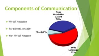 Components of Communication
 Verbal Messsage
 Paraverbal Message
 Non Verbal Message
 