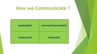 How we Communicate ?
Speaking(30%) Listening & Observing(45%)
Reading (16%) Writing (9%)
 