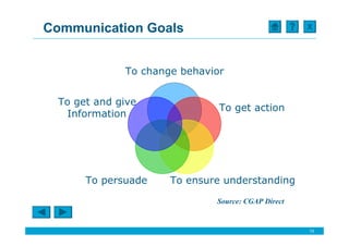 Communication Goals                                 X




              To change behavior


  To get and give
                               To get action
    Information




       To persuade    To ensure understanding

                              Source: CGAP Direct


                                                    13
 