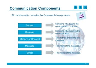 X
Communication Components
All communication includes five fundamental components.


                                         Someone who begins the
             Sender                      communication process.

                                         Someone who receives the
            Receiver                     communication.

                                         The method of sending the
       Medium or Channel                 message.

            Message                      The intent of the message.


              Effect                     The impact of the message.




                                                                      16
 