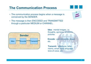 X
The Communication Process
• The communication process begins when a message is
  conceived by the SENDER.
• The message is then ENCODED and TRANSMITTED
  through a particular MEDIUM or CHANNEL.

                                    Idea: mental images, i.e.
                                    thoughts, opinions, emotions,
                                    pictures.
         Sender
                                    Encode: put into words, drawn,
 Idea    Encode    Transmit         etc.

                                    Transmit: telephone, letter,
                                    memo, email, body language,
                                    tone of voice, etc.



                                                                     17
 