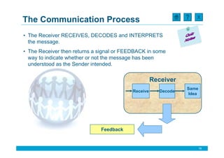 X
The Communication Process
• The Receiver RECEIVES, DECODES and INTERPRETS
  the message.
• The Receiver then returns a signal or FEEDBACK in some
  way to indicate whether or not the message has been
  understood as the Sender intended.

                                                     Receiver
                                                                 Same
                                           Receive      Decode
                                                                 Idea




                              Feedback


                                                                        18
 