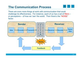 X
The Communication Process
There are even more things at work with communication that could
challenge its effectiveness. For instance, each of us has a set of filters –
or perceptions – of how we ‘see’ the world. Then there’s the “NOISE”
factor.

           Sender                     F                   Receiver
                                      I
                                      L                                 Same
 Idea      Encode      Transmit       T         Receive     Decode
                                                                        Idea
                                      E
                                      R



                                    Noise


                                   Feedback


                                                                               20
 