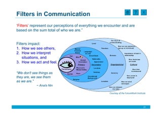 X
Filters in Communication
‘Filters’ represent our perceptions of everything we encounter and are
based on the sum total of who we are.”


Filters impact:
1. How we see others,
2. How we interpret
    situations, and
3. How we act and feel.

“We don't see things as
they are, we see them
as we are.”
            ~ Anaïs Nin

                                                       Courtesy of the FutureWork Institute




                                                                                         21
 