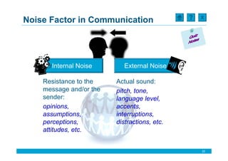 X
Noise Factor in Communication




      Internal Noise        External Noise

    Resistance to the    Actual sound:
    message and/or the   pitch, tone,
    sender:              language level,
    opinions,            accents,
    assumptions,         interruptions,
    perceptions,         distractions, etc.
    attitudes, etc.


                                              22
 
