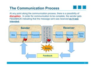 X
The Communication Process
At any point along the communication process, there is a possibility of
disruption. In order for communication to be complete, the sender gets
FEEDBACK indicating that the message sent was received as it was
intended.

          Sender                    F                  Receiver
                                    I
                                    L                               Same
 Idea      Encode    Transmit       T        Receive     Decode
                                                                    Idea
                                    E
                                    R



                                  Noise


                                Feedback


                                                                           23
 