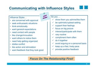 X
Communicating with Influence Styles

influence Styles…                     So you …
• are concerned with approval             show them you admire/like them
• seek enthusiastic situations            be optimistic/upbeat setting
• think emotionally                       support their feelings
• want general expectations               focus on big picture
• need contact with people                interact/participate with them
• like change/innovation                  vary routine
• want others to notice them              compliment them often
• need help getting organized             do it together
• dislike conflict                        avoid arguing on a personal basis
• like action and stimulation             keep up a fast, lively pace
• want feedback that they look good       provide positive feedback



                    Focus On The Relationship First!
                                                                          39
 