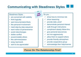X
Communicating with Steadiness Styles

Steadiness Styles…                  So you …
• are concerned with stability          show how to minimize risk
• think logically                       show reasoning
• want documentation/facts              provide data, proof
• like personal involvement             demonstrate personal interest
• need step-by-step sequence            walk through instructions
• want notice of perseverance           compliment steady follow-thru
• avoid risks/changes                   give personal assurances
• dislike conflict                      act non-aggressively
• accommodate others                    allow them to support others
• like calmness/peace                   provide friendly atmosphere
• enjoy teamwork                        provide cooperative group
• want to be appreciated                acknowledge their help/manner


                   Focus On The Relationship First!
                                                                        40
 