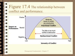Effective Communication, Conflict Resolution and Negotiation Skills.ppt