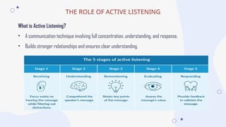 THE ROLE OF ACTIVE LISTENING
What is Active Listening?
• A communication technique involving full concentration, understanding, and response.
• Builds stronger relationships and ensures clear understanding.
 