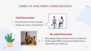 • The use of words to convey a message.
• Includes tone, clarity, and word choice
Verbal Communication
VERBAL VS. NON-VERBAL COMMUNICATION
Non-verbal Communication
• Body language, facial expressions, posture, and gestures.
• Studies suggest 93% of communication effectiveness is
determined by non-verbal cues.
 