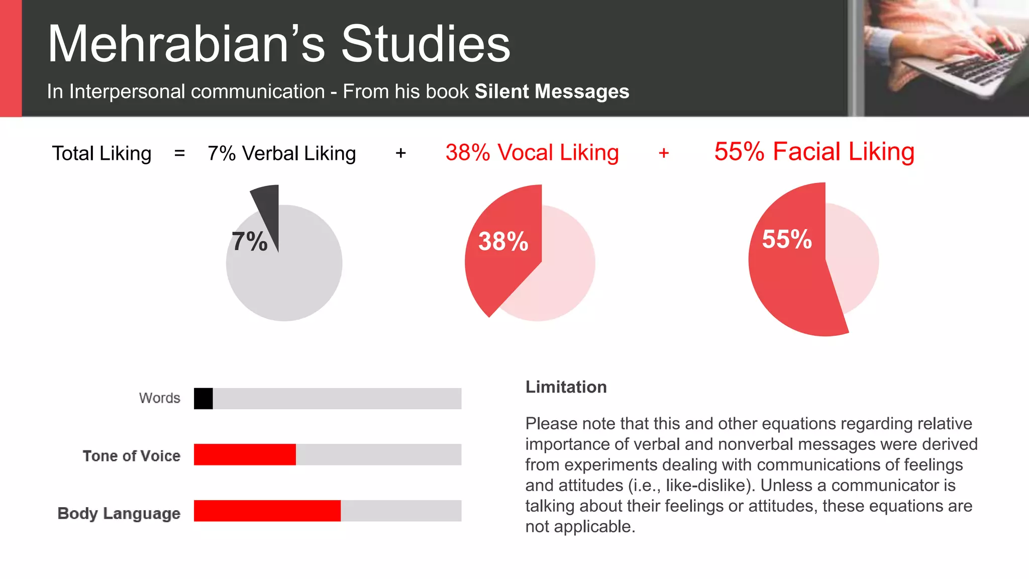Mehrabian’s Studies
In Interpersonal communication - From his book Silent Messages
Please note that this and other equations regarding relative
importance of verbal and nonverbal messages were derived
from experiments dealing with communications of feelings
and attitudes (i.e., like-dislike). Unless a communicator is
talking about their feelings or attitudes, these equations are
not applicable.
Limitation
7% 55%
Total Liking = 7% Verbal Liking + 38% Vocal Liking + 55% Facial Liking
38%
 