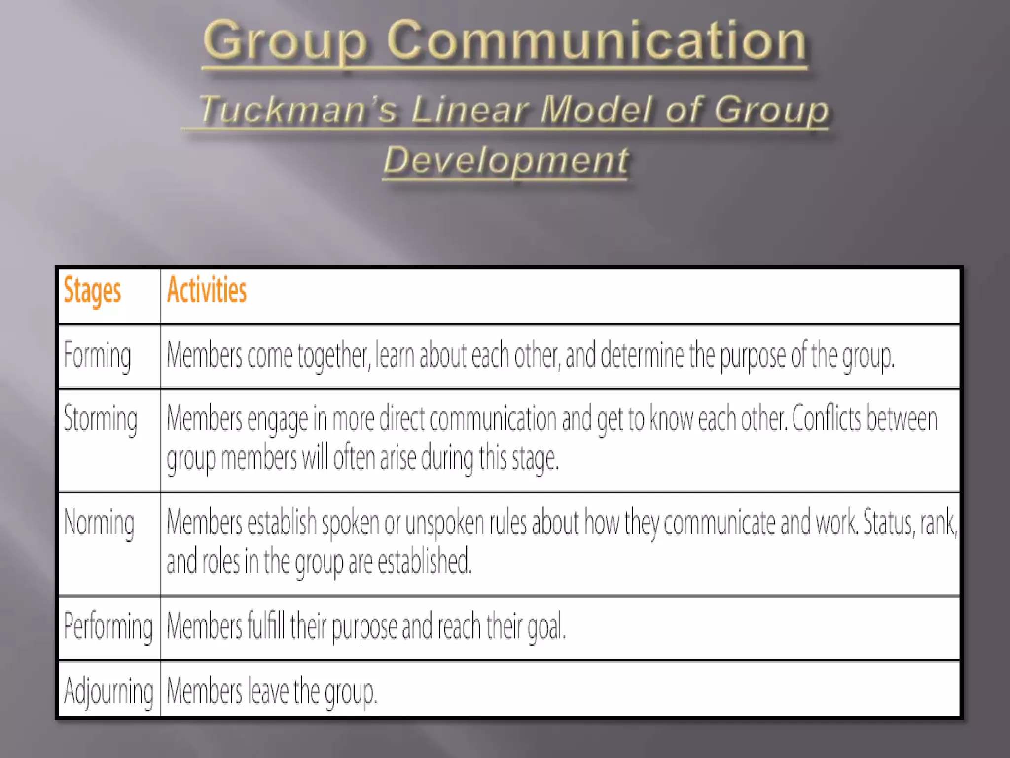 Group Communication Tuckman’s Linear Model of Group Development 