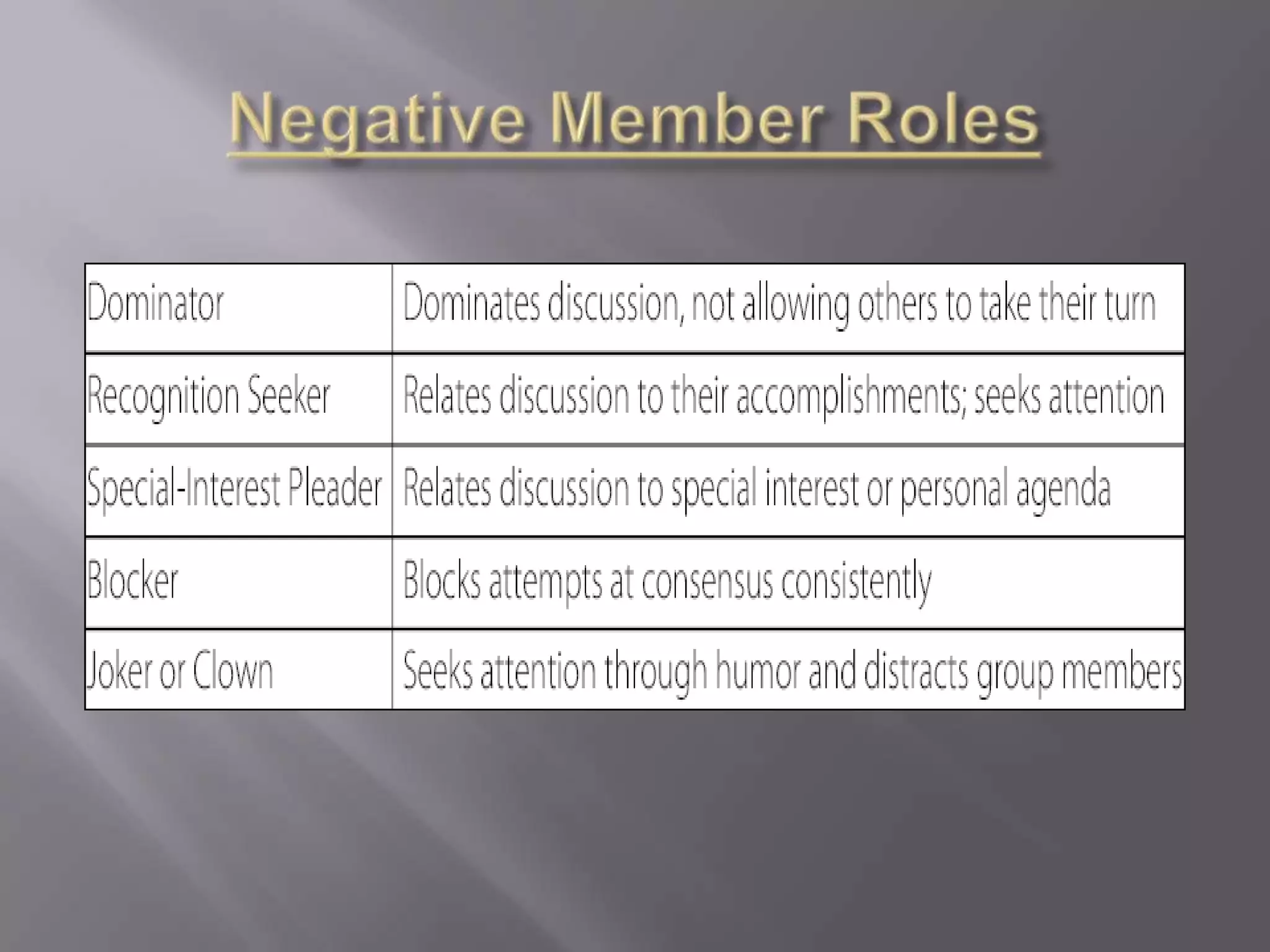 Negative Member Roles