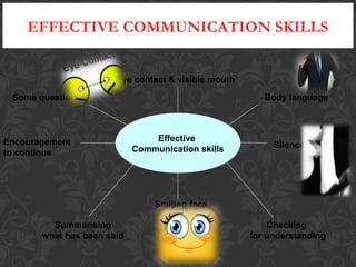 EFFECTIVE COMMUNICATION SKILLS
Effective
Communication skills
Eye contact & visible mouth
Body language
Silence
Checking
for understanding
Smiling face
Summarising
what has been said
Encouragement
to continue
Some questions
 