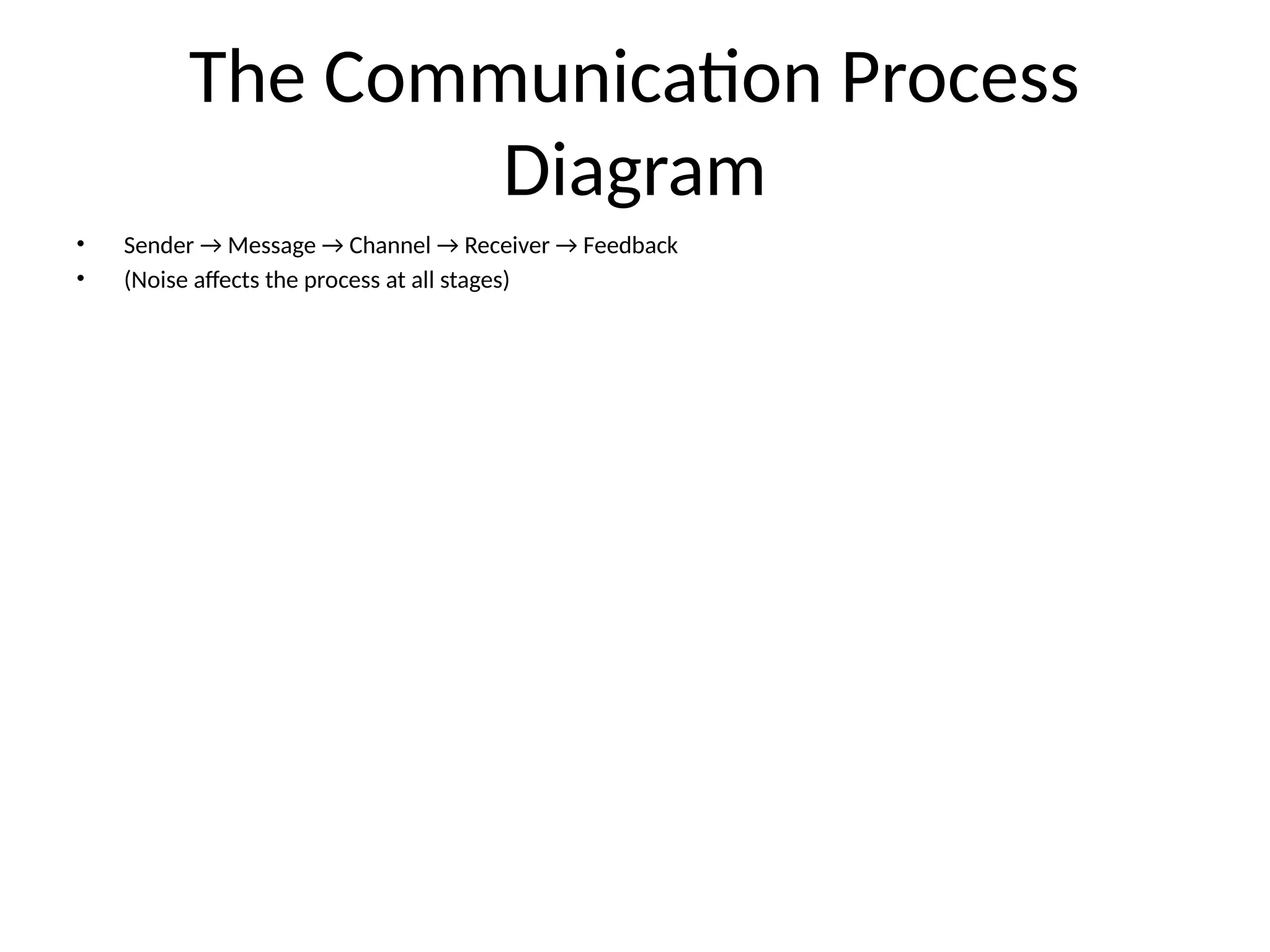 The Communication Process
Diagram
• Sender → Message → Channel → Receiver → Feedback
• (Noise affects the process at all stages)
 