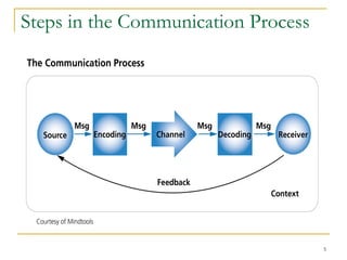 5
Steps in the Communication Process
 