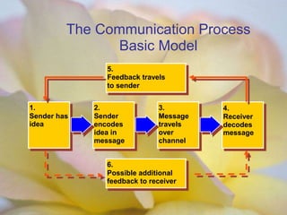 The Communication Process
Basic Model
2.
Sender
encodes
idea in
message
3.
Message
travels
over
channel
1.
Sender has
idea
4.
Receiver
decodes
message
6.
Possible additional
feedback to receiver
5.
Feedback travels
to sender
 