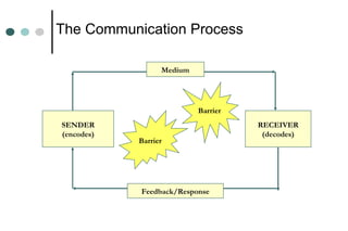 The Communication Process
SENDER
(encodes)
RECEIVER
(decodes)
Barrier
Barrier
Medium
Feedback/Response
 