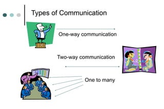 Types of Communication
One-way communication
Two-way communication
One to many
 