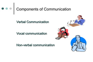 Components of Communication
Verbal Communication
Verbal Communication
Vocal communication
Vocal communication
Non-verbal communication
Non-verbal communication
 