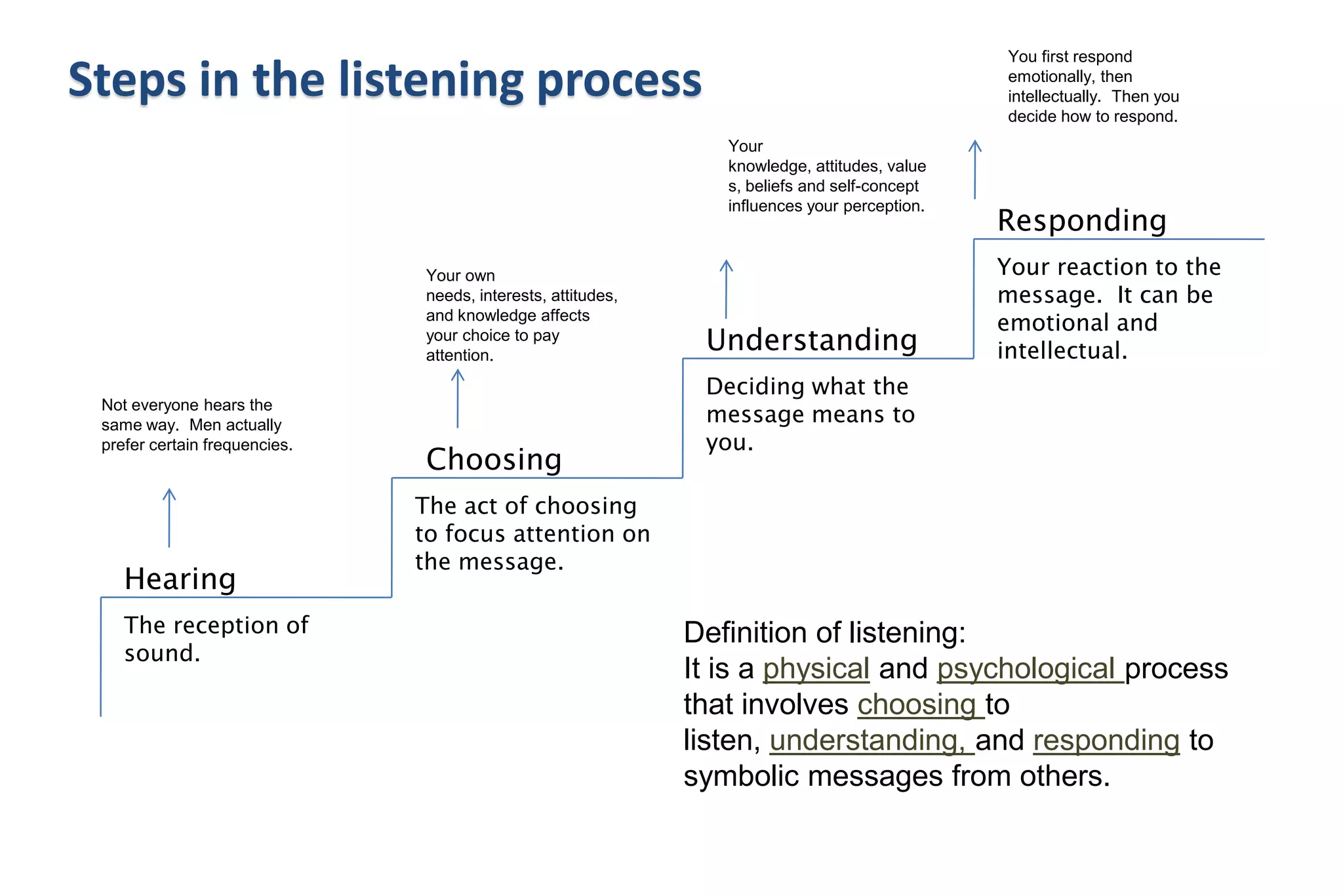 Cultural differencesNoisePoor listening skillsInappropriate mediumAssumptions/MisconceptionsUse of jargonEmotionsDistractionsLanguage differencesBarriers to communication