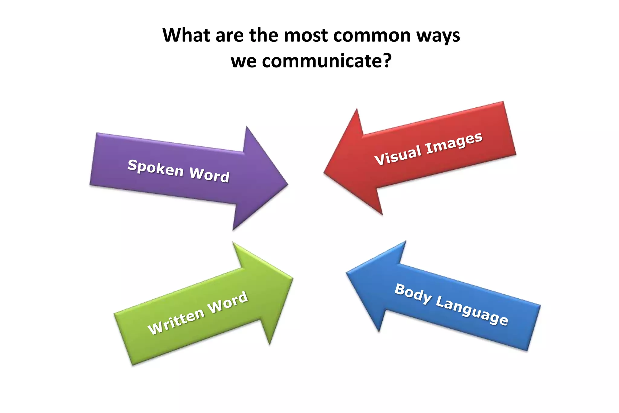 List and overcome the filters/barriers in a communication process