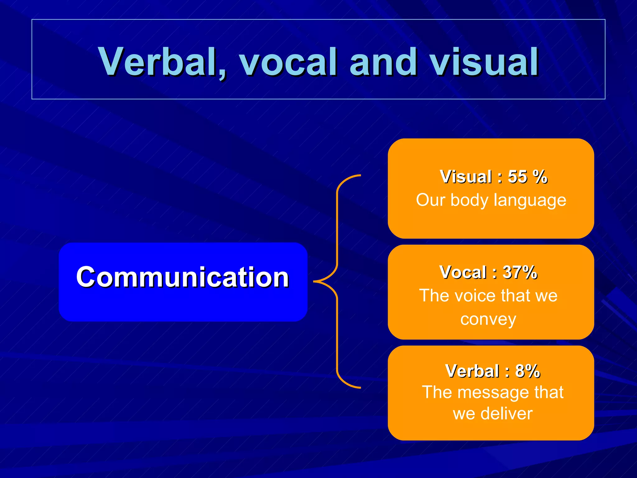 Verbal, vocal and visual Vocal : 37% The voice that we convey Visual : 55 % Our body language  Communication Verbal : 8% The message that we deliver 