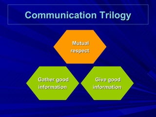 Communication Trilogy Give good information  Gather good information  Mutual respect  