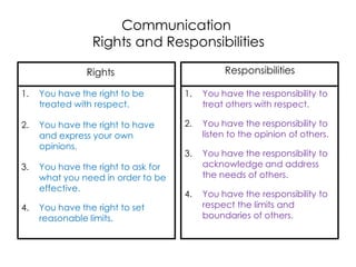 Communication
                 Rights and Responsibilities

                Rights                         Responsibilities

1.   You have the right to be        1.   You have the responsibility to
     treated with respect.                treat others with respect.

2.   You have the right to have      2.   You have the responsibility to
     and express your own                 listen to the opinion of others.
     opinions.
                                     3.   You have the responsibility to
3.   You have the right to ask for        acknowledge and address
     what you need in order to be         the needs of others.
     effective.
                                     4.   You have the responsibility to
4.   You have the right to set            respect the limits and
     reasonable limits.                   boundaries of others.
 