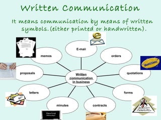 Written Communication
It means communication by means of written
symbols.(either printed or handwritten).
E-mail
memos

orders

proposals

quotations

Written
communication
in business

letters

forms

minutes

contracts

 