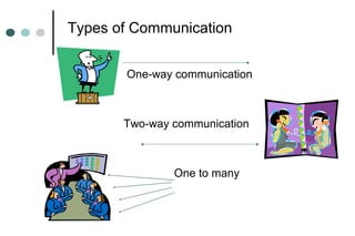 Types of Communication
One-way communication
Two-way communication
One to many
 