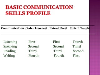________________________________________________
Communication Order Learned Extent Used Extent Taught
____________________________________________
Listening First First Fourth
Speaking Second Second Third
Reading Third Third Second
Writing Fourth Fourth First
 
