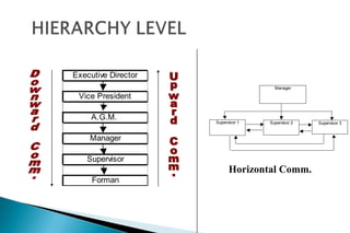 Executive Director
Vice President
A.G.M.
Manager
Supervisor
Forman
Supervisor 3Supervisor 1 Supervisor 2
Manager
Horizontal Comm.
 