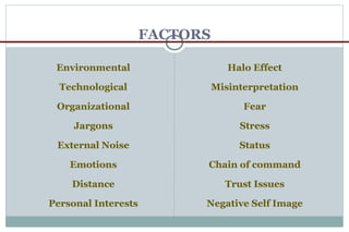 FACTORS
Environmental
Technological
Organizational
Jargons
External Noise
Emotions
Distance
Personal Interests
Halo Effect
Misinterpretation
Fear
Stress
Status
Chain of command
Trust Issues
Negative Self Image
 
