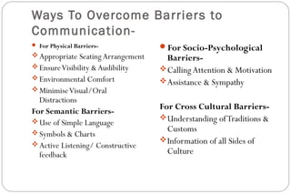 Ways To Overcome Barriers to
Communication-
 For Physical Barriers-
Appropriate SeatingArrangement
EnsureVisibility &Audibility
Environmental Comfort
MinimiseVisual/Oral
Distractions
For Semantic Barriers-
Use of Simple Language
Symbols & Charts
Active Listening/ Constructive
feedback
For Socio-Psychological
Barriers-
Calling Attention & Motivation
Assistance & Sympathy
For Cross Cultural Barriers-
Understanding ofTraditions &
Customs
Information of all Sides of
Culture
 