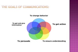 To change behavior
To get action
To ensure understandingTo persuade
To get and give
Information
 