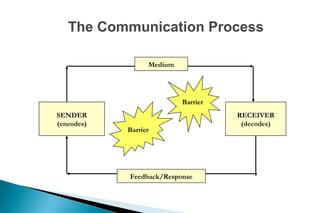 The Communication Process
SENDER
(encodes)
RECEIVER
(decodes)
Barrier
Barrier
Medium
Feedback/Response
 
