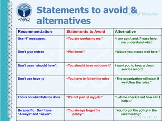 Avoid Confusion Example Effective Communication skills.ppt