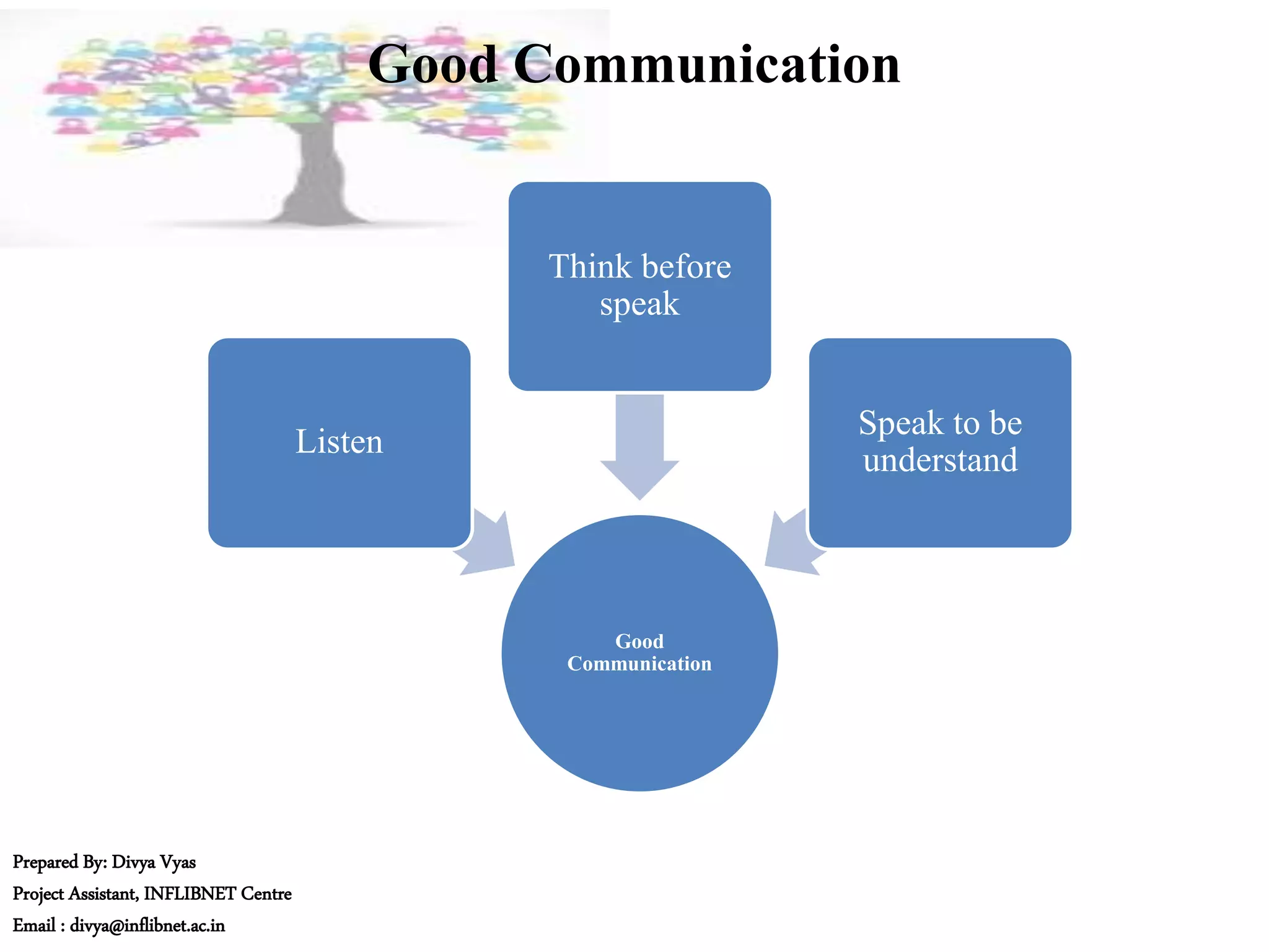 Good Communication
Good
Communication
Listen
Think before
speak
Speak to be
understand
Prepared By: Divya Vyas
Project Assistant, INFLIBNET Centre
Email : divya@inflibnet.ac.in
 