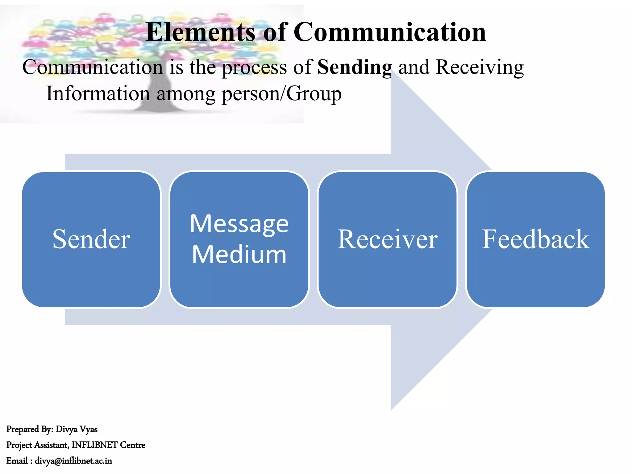 Elements of Communication
Communication is the process of Sending and Receiving
Information among person/Group
Sender
Message
Medium
Receiver Feedback
Prepared By: Divya Vyas
Project Assistant, INFLIBNET Centre
Email : divya@inflibnet.ac.in
 