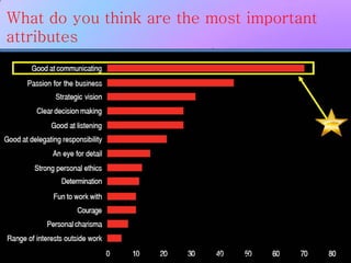 What do you think are the most important
attributes
Of a exelent organitation / business leader
???
www.valueconsulttraining.com (021 7919 8730)
 