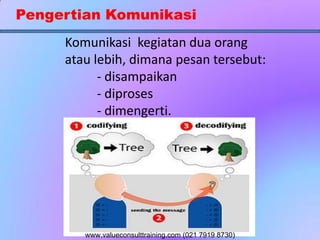 Pengertian Komunikasi
Komunikasi kegiatan dua orang
atau lebih, dimana pesan tersebut:
- disampaikan
- diproses
- dimengerti.
www.valueconsulttraining.com (021 7919 8730)
 
