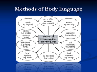 Methods of Body language
 
